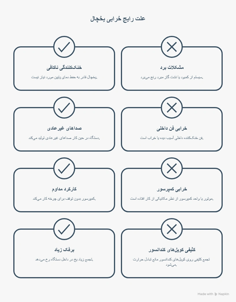 علل رایج تعمیر یخچال 