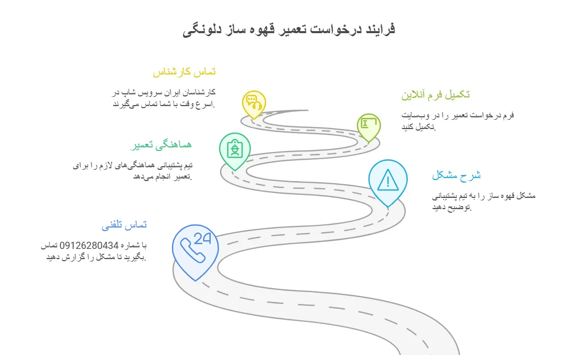  فرایند-درخواست-تعمیر-قهوه-ساز-دلونگی-در-ایران-سرویس-شاپ