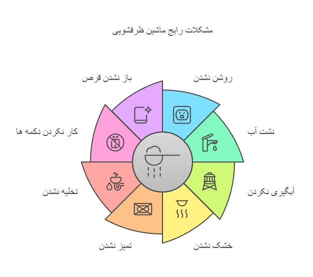 علت خرابی ماشین ظرفشویی بوش 