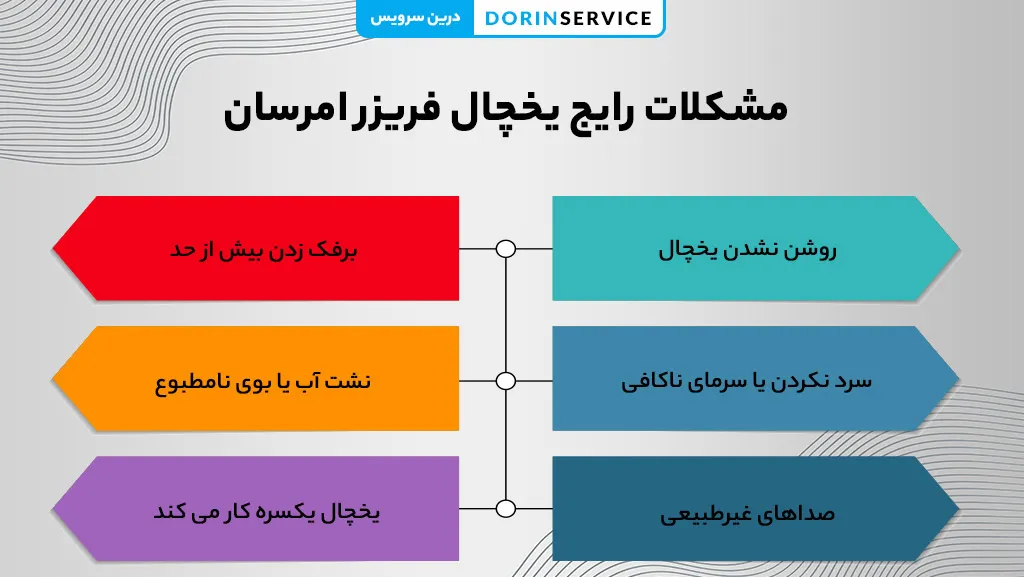 مشکلات-رایج-یخچال-فریزر-امرسان